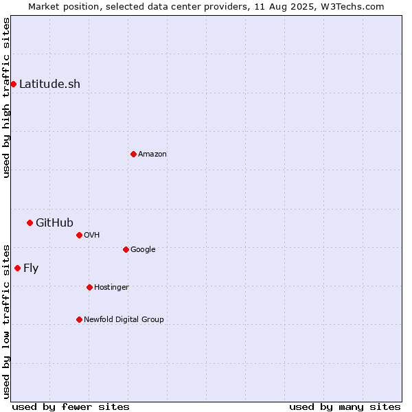 Market position of GitHub vs. Fly vs. Latitude.sh