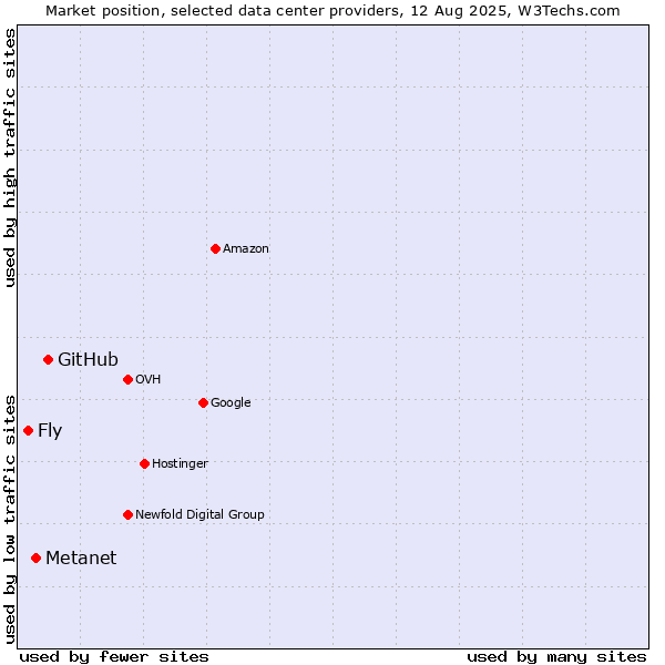 Market position of GitHub vs. Metanet vs. Fly