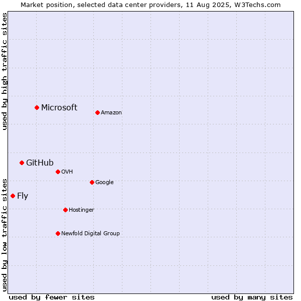 Market position of Microsoft vs. GitHub vs. Fly