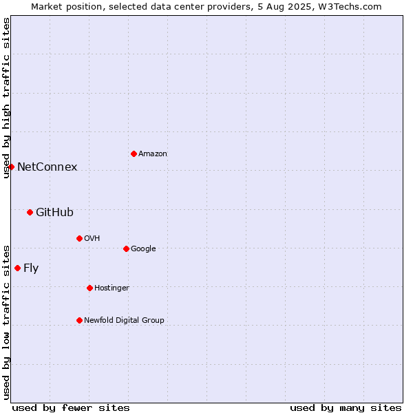 Market position of GitHub vs. Fly vs. NetConnex