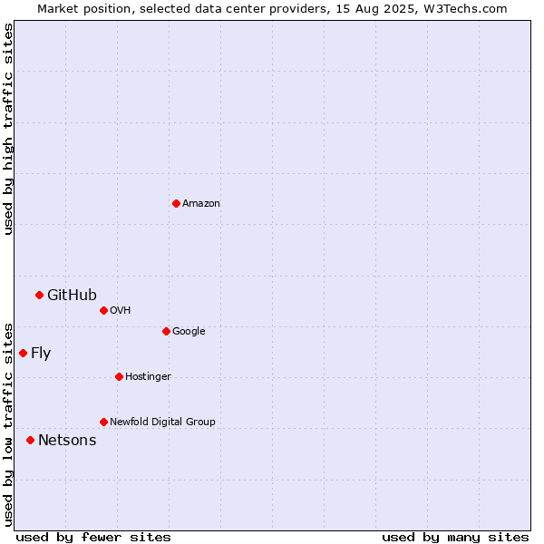 Market position of GitHub vs. Netsons vs. Fly