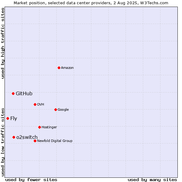 Market position of o2switch vs. GitHub vs. Fly