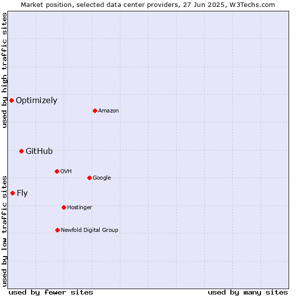 Market position of GitHub vs. Fly vs. Optimizely
