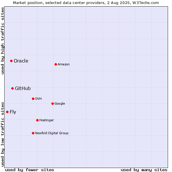 Market position of GitHub vs. Oracle vs. Fly