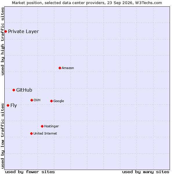 Market position of GitHub vs. Fly vs. Private Layer