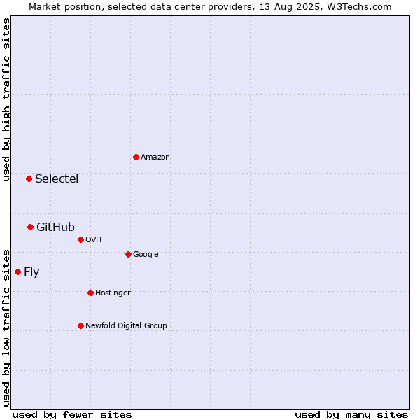 Market position of GitHub vs. Selectel vs. Fly