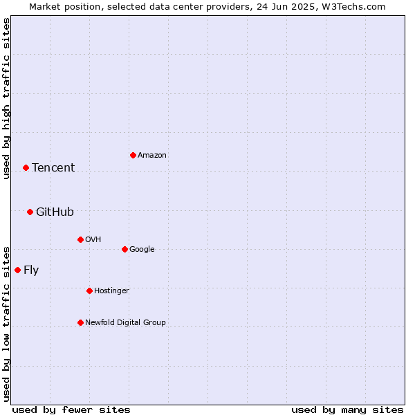 Market position of GitHub vs. Tencent vs. Fly