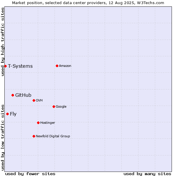 Market position of GitHub vs. Fly vs. T-Systems