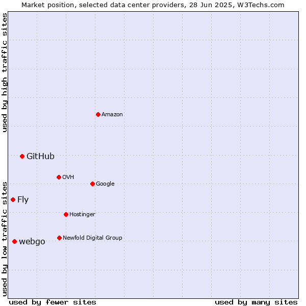 Market position of GitHub vs. webgo vs. Fly