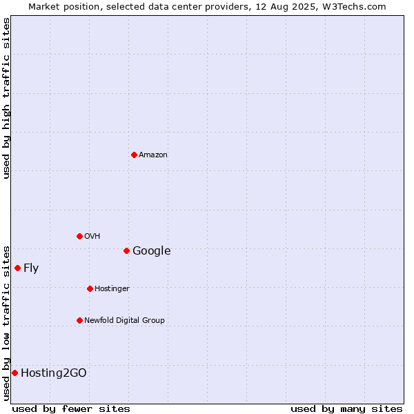 Market position of Google vs. Fly vs. Hosting2GO