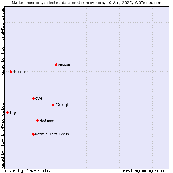 Market position of Google vs. Tencent vs. Fly