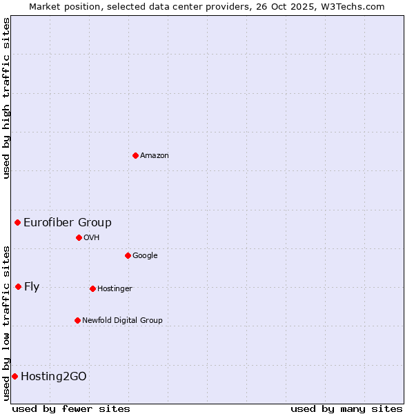 Market position of Fly vs. Eurofiber Group vs. Hosting2GO
