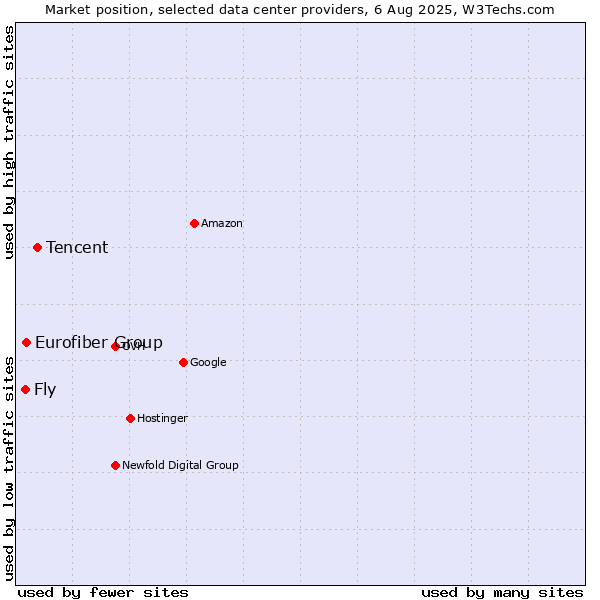 Market position of Tencent vs. Eurofiber Group vs. Fly