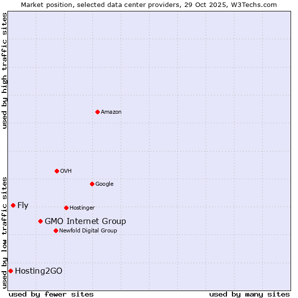 Market position of GMO Internet Group vs. Fly vs. Hosting2GO