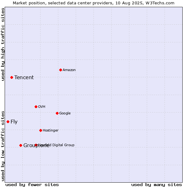 Market position of Group.one vs. Tencent vs. Fly