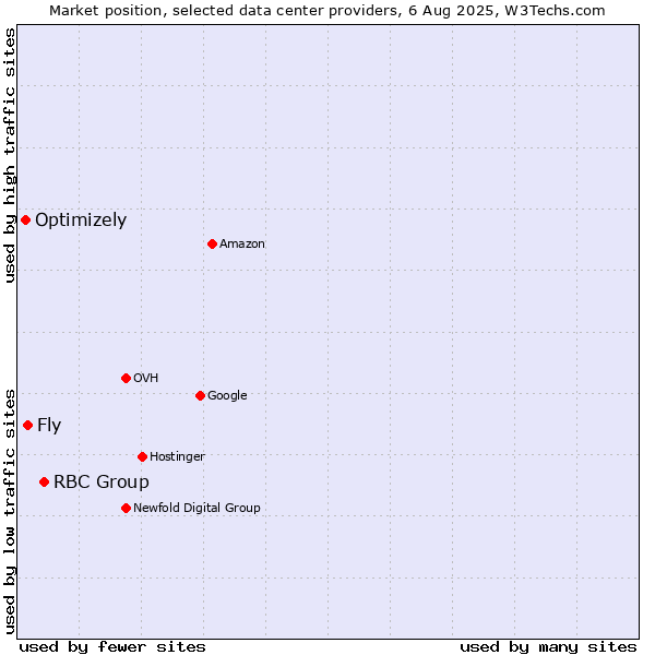 Market position of RBC Group vs. Fly vs. Optimizely