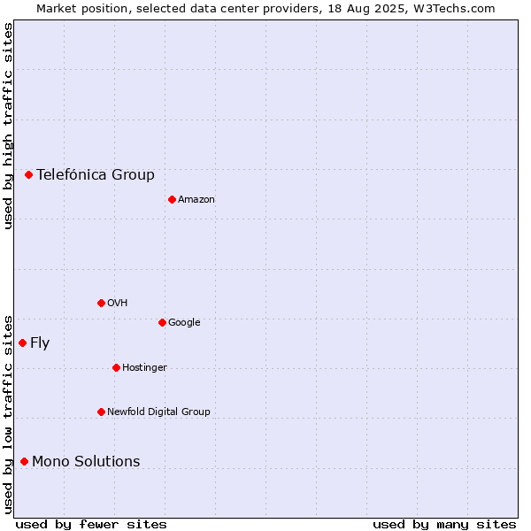 Market position of Telefónica Group vs. Mono Solutions vs. Fly