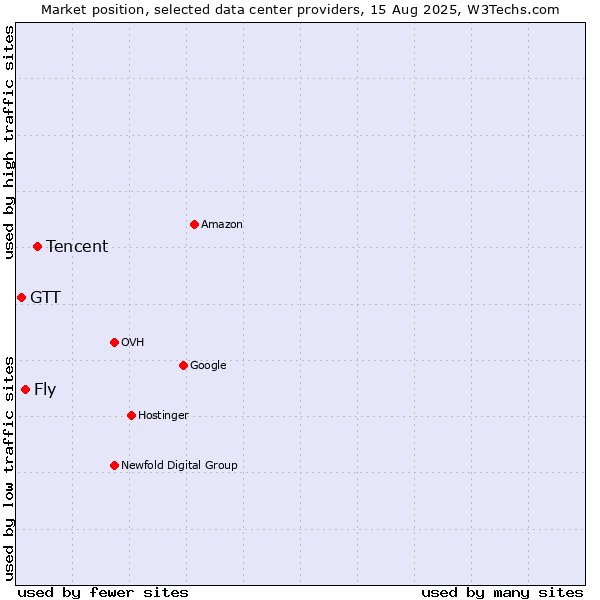 Market position of Tencent vs. Fly vs. GTT