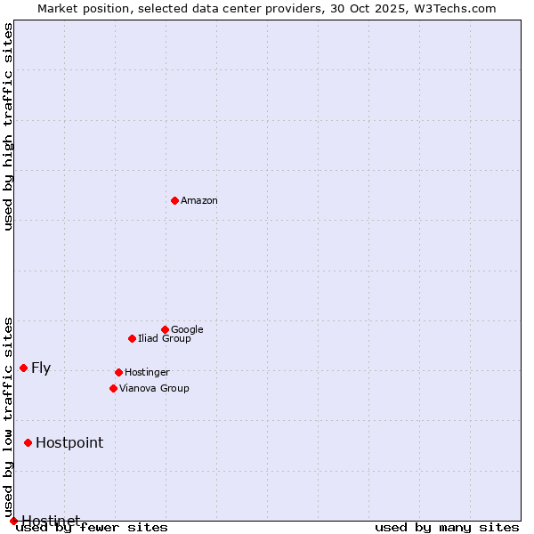 Market position of Hostpoint vs. Fly vs. Hostinet