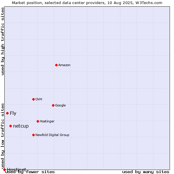 Market position of netcup vs. Fly vs. Hostinet
