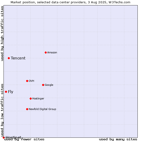 Market position of Tencent vs. Fly vs. Hostinet