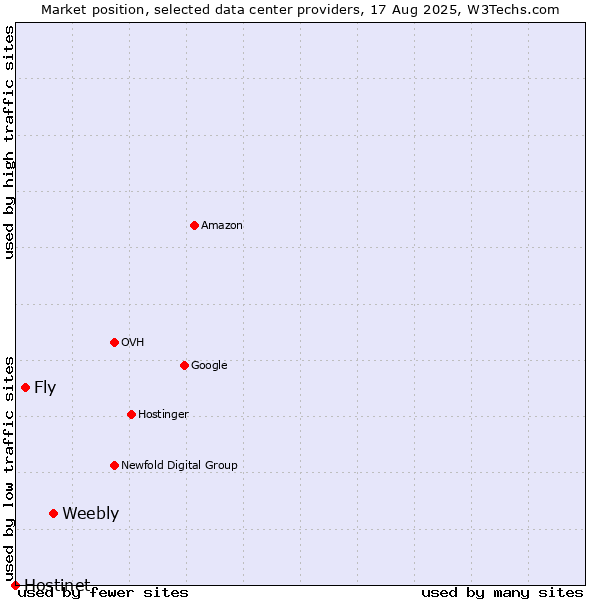 Market position of Weebly vs. Fly vs. Hostinet