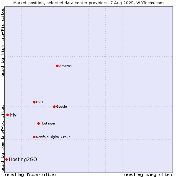 Market position of Fly vs. Hosting2GO
