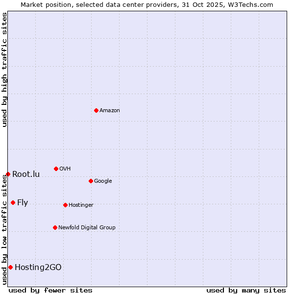 Market position of Fly vs. Hosting2GO vs. Root.lu