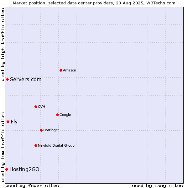 Market position of Fly vs. Servers.com vs. Hosting2GO