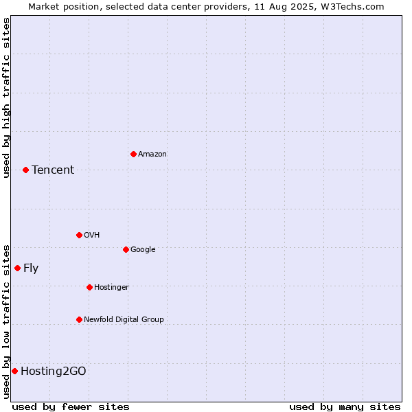 Market position of Tencent vs. Fly vs. Hosting2GO
