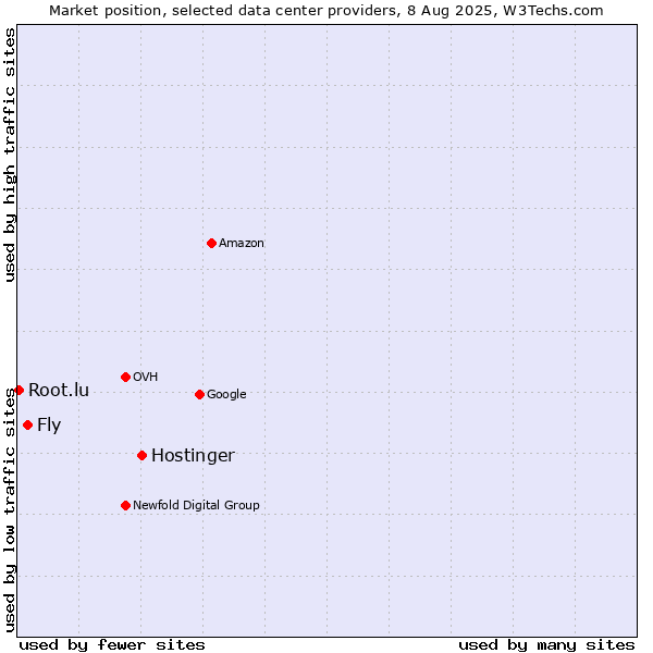Market position of Hostinger vs. Fly vs. Root.lu