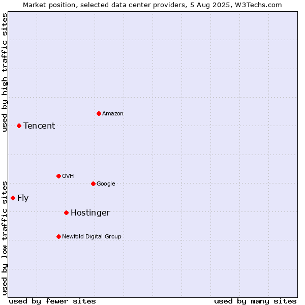 Market position of Hostinger vs. Tencent vs. Fly