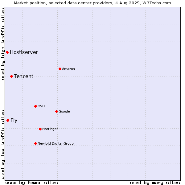 Market position of Tencent vs. Fly vs. Hostiserver