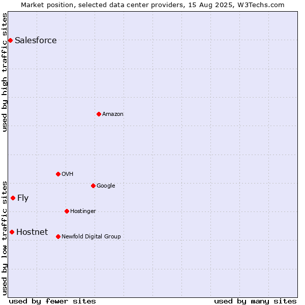 Market position of Fly vs. Hostnet vs. Salesforce