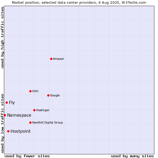 Market position of Hostpoint vs. Fly vs. Namespace