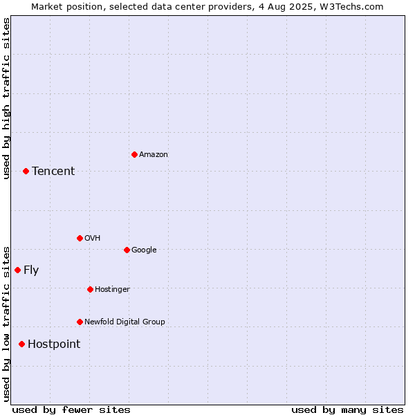 Market position of Tencent vs. Hostpoint vs. Fly