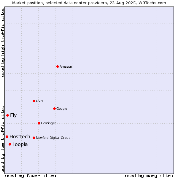 Market position of Loopia vs. Fly vs. Hosttech