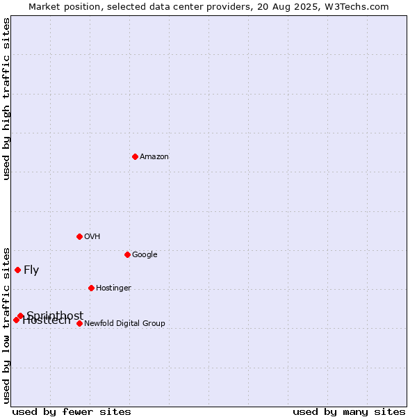 Market position of Sprinthost vs. Fly vs. Hosttech