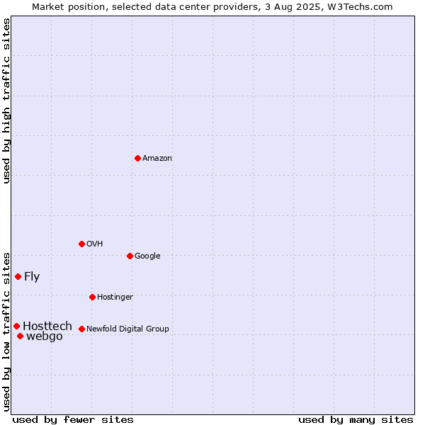 Market position of webgo vs. Fly vs. Hosttech