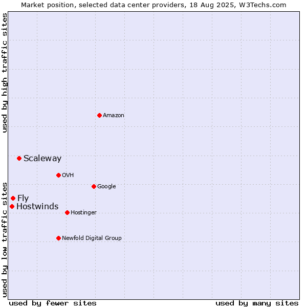 Market position of Scaleway vs. Fly vs. Hostwinds