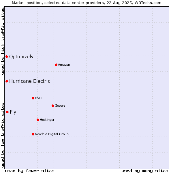 Market position of Fly vs. Hurricane Electric vs. Optimizely