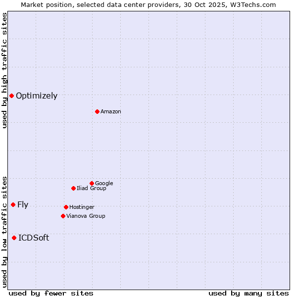 Market position of ICDSoft vs. Fly vs. Optimizely