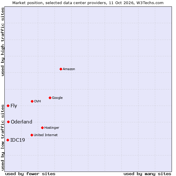 Market position of Oderland vs. Fly vs. IDC19