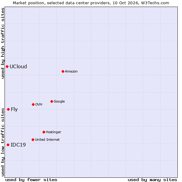 Market position of Fly vs. IDC19 vs. UCloud