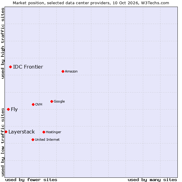 Market position of IDC Frontier vs. Fly vs. Layerstack