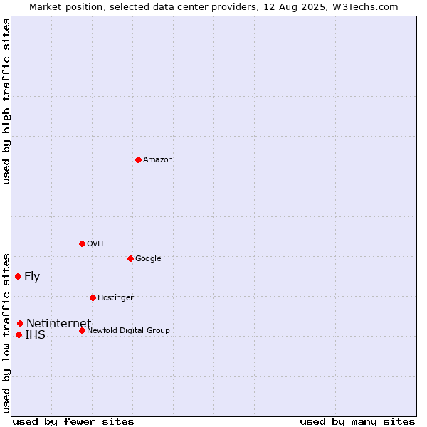 Market position of Netinternet vs. IHS vs. Fly