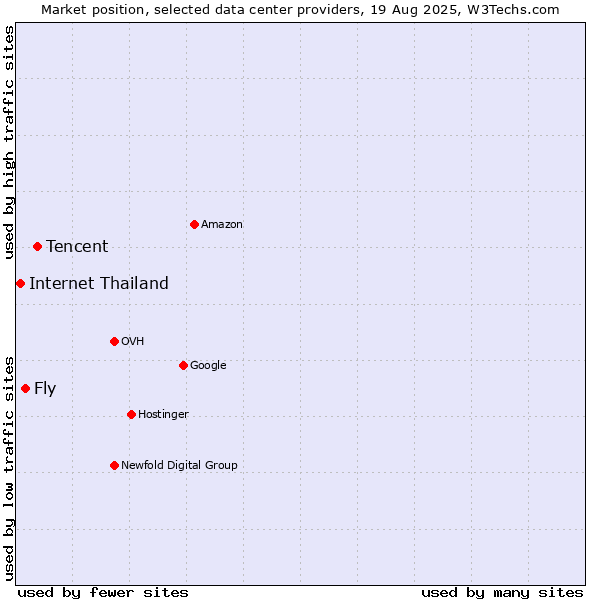 Market position of Tencent vs. Fly vs. Internet Thailand