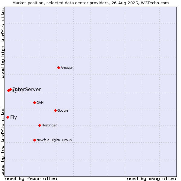 Market position of InterServer vs. IQ PL vs. Fly
