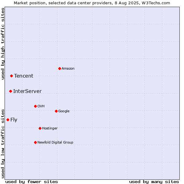Market position of Tencent vs. InterServer vs. Fly
