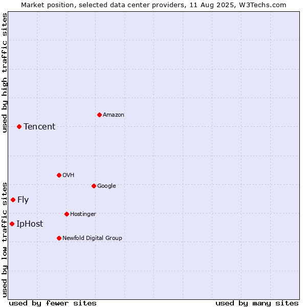 Market position of Tencent vs. Fly vs. IpHost